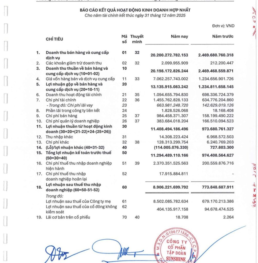 Sau kiểm toán, Sunshine báo lợi nhuận đột phá gần 11.300 tỷ trong 2025, mục tiêu doanh thu 40.000 tỷ năm 2026- Ảnh 1.